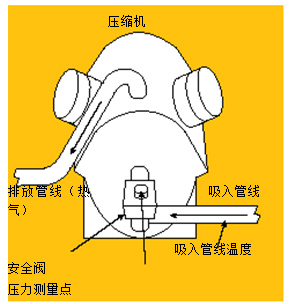 图3.使用温度－压力法测量吸气管过热温度。