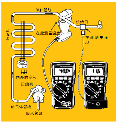 图5 过冷。经检查确认气流正常后，将管钳式探头或 Velcro管道探头钳在液态管周围。记录温度。然后将压力/真空模块置于液态管的入口处测量液态管压力。根据所使用的制冷剂类型从温度－压力表中查出冷凝温度，得到的温度差就是过冷温度。