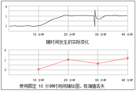 事件记录